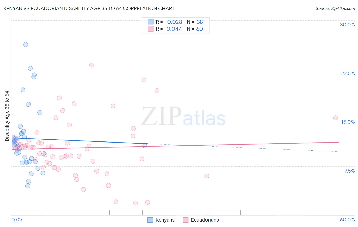 Kenyan vs Ecuadorian Disability Age 35 to 64