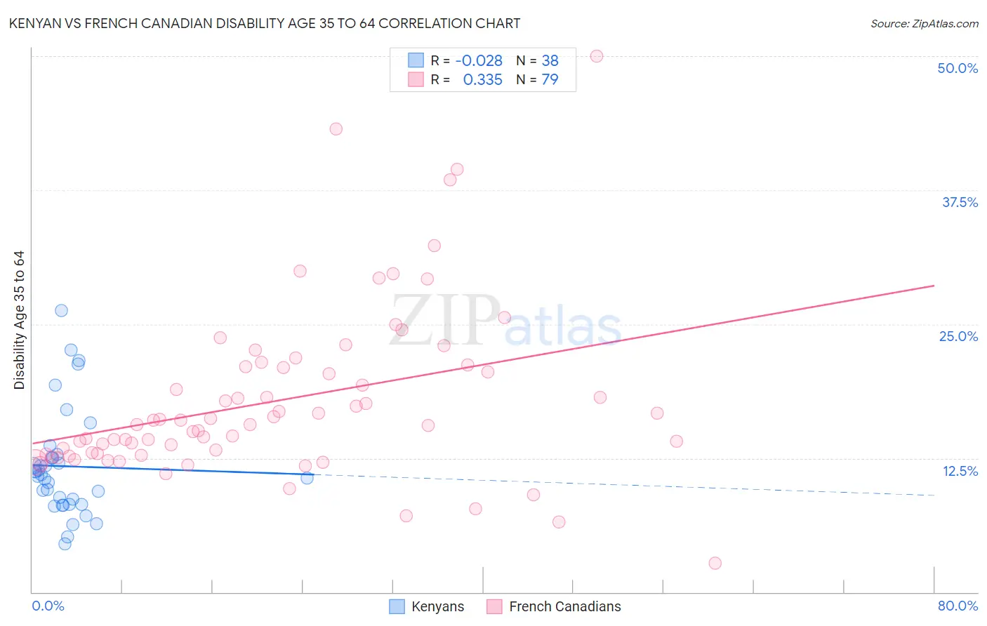 Kenyan vs French Canadian Disability Age 35 to 64