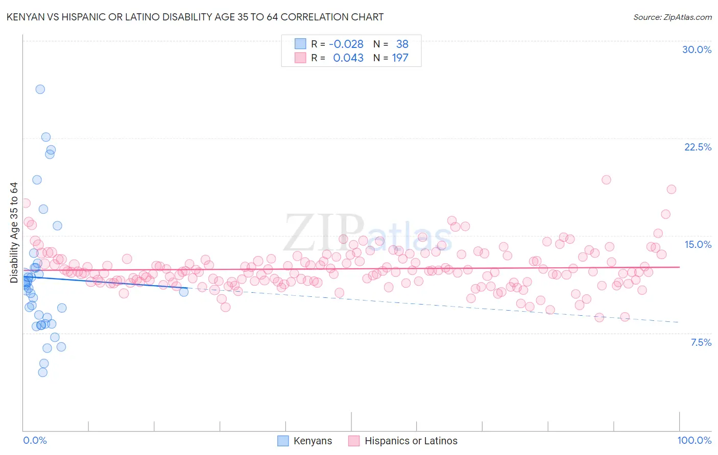 Kenyan vs Hispanic or Latino Disability Age 35 to 64