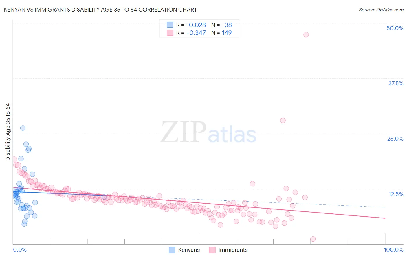 Kenyan vs Immigrants Disability Age 35 to 64