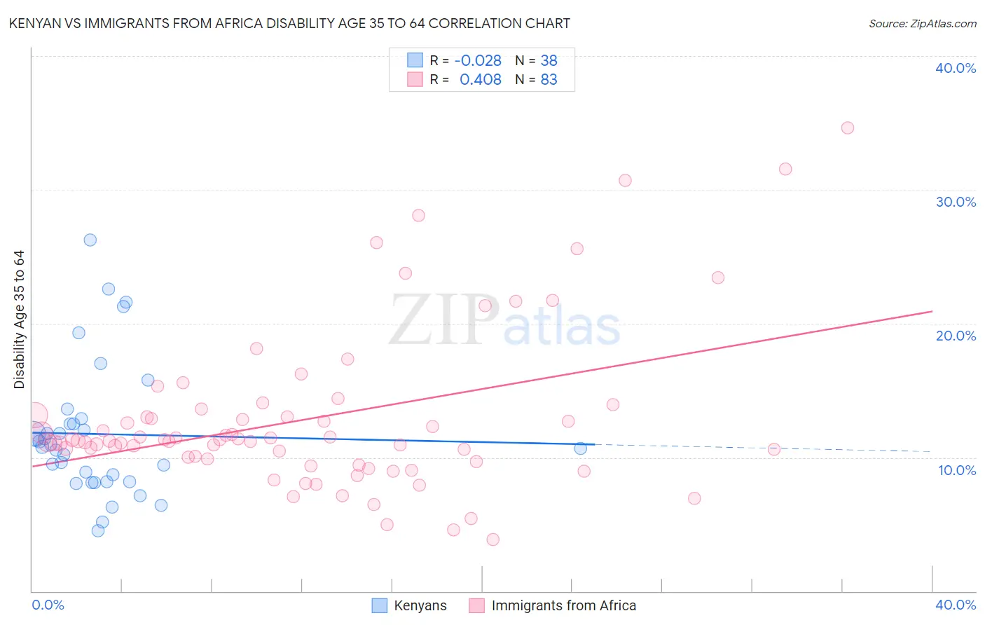 Kenyan vs Immigrants from Africa Disability Age 35 to 64