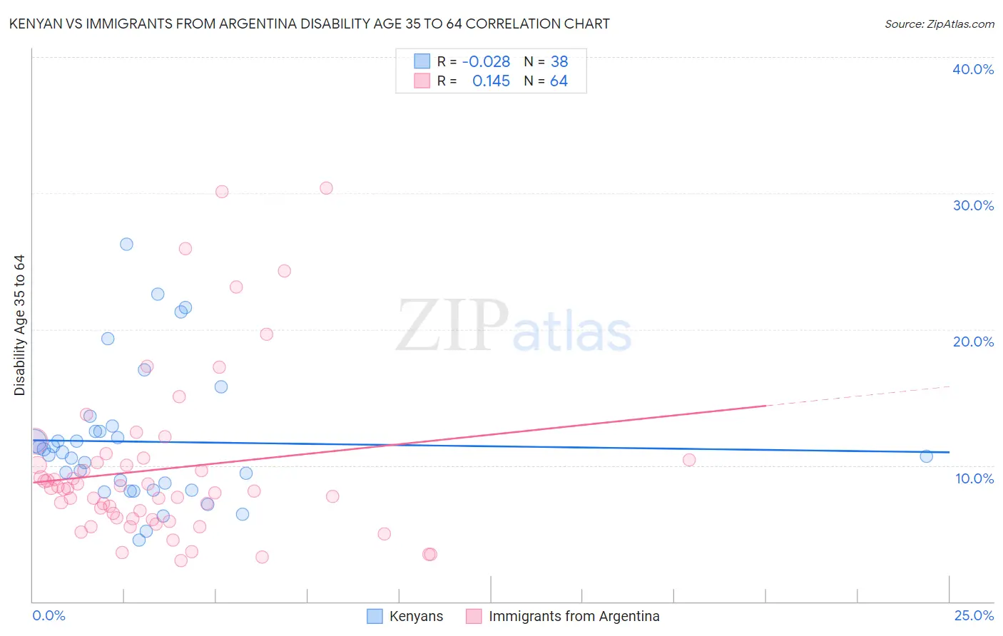 Kenyan vs Immigrants from Argentina Disability Age 35 to 64