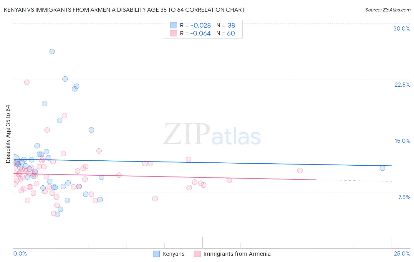 Kenyan vs Immigrants from Armenia Disability Age 35 to 64