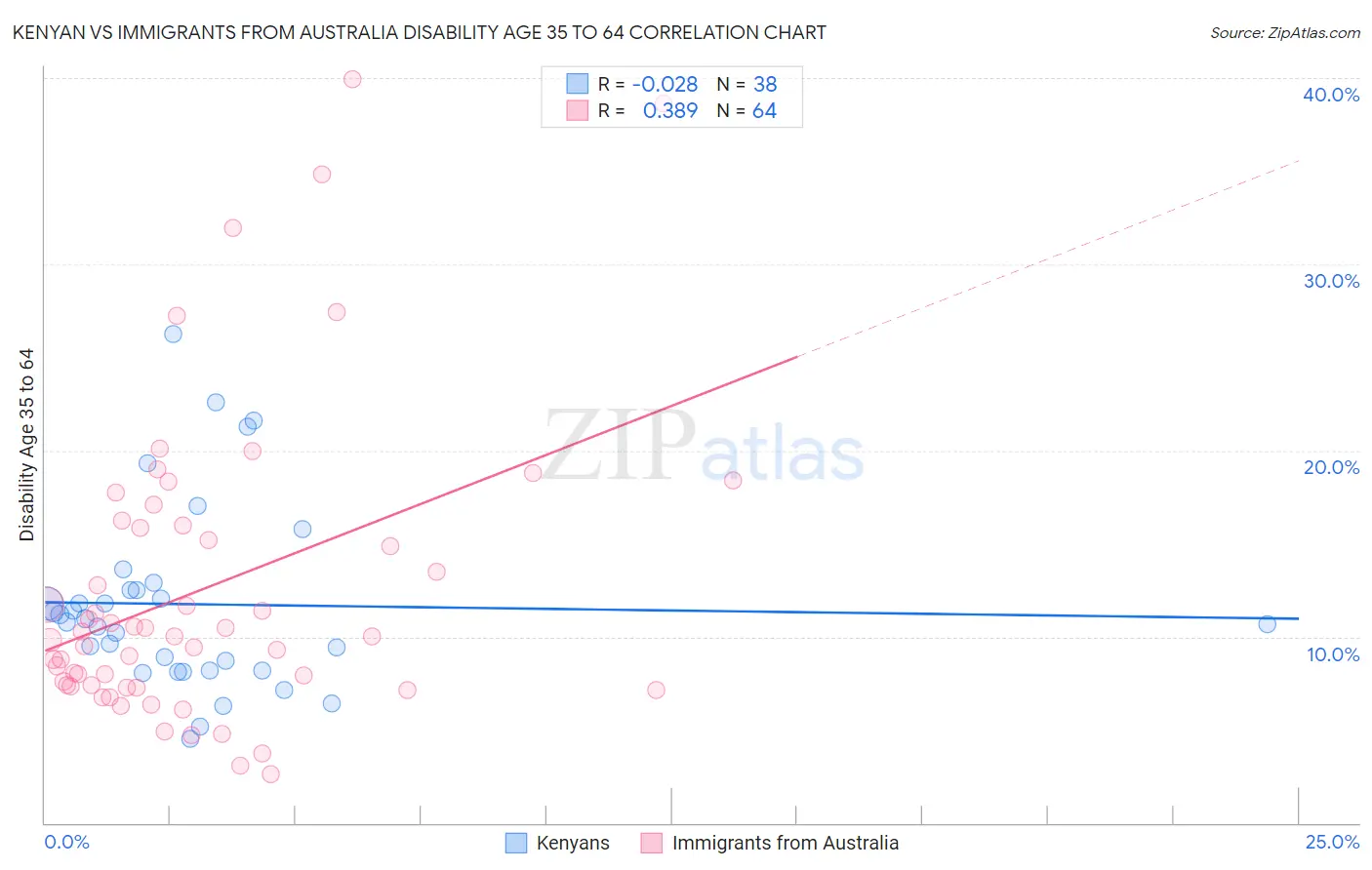 Kenyan vs Immigrants from Australia Disability Age 35 to 64