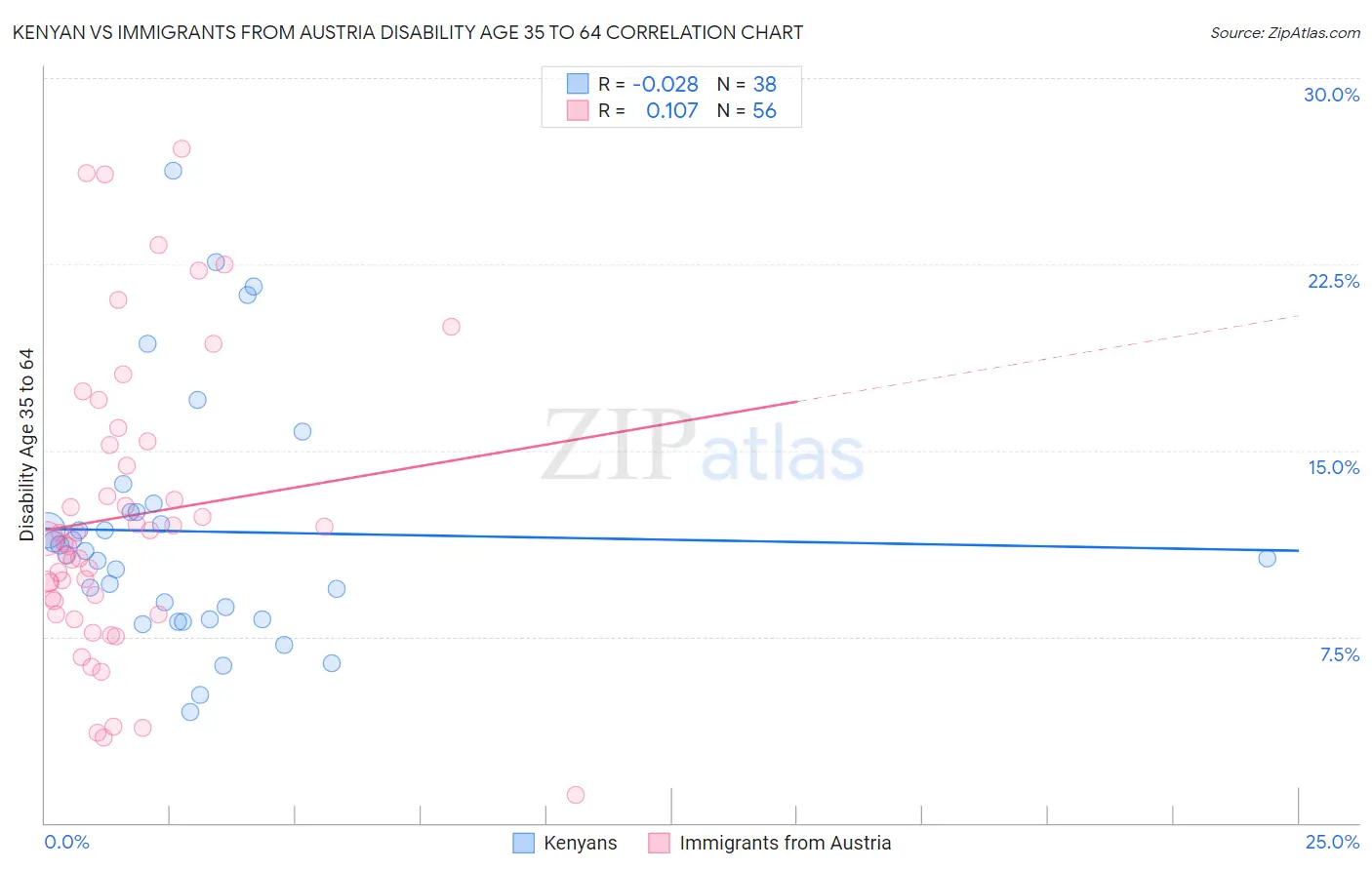Kenyan vs Immigrants from Austria Disability Age 35 to 64