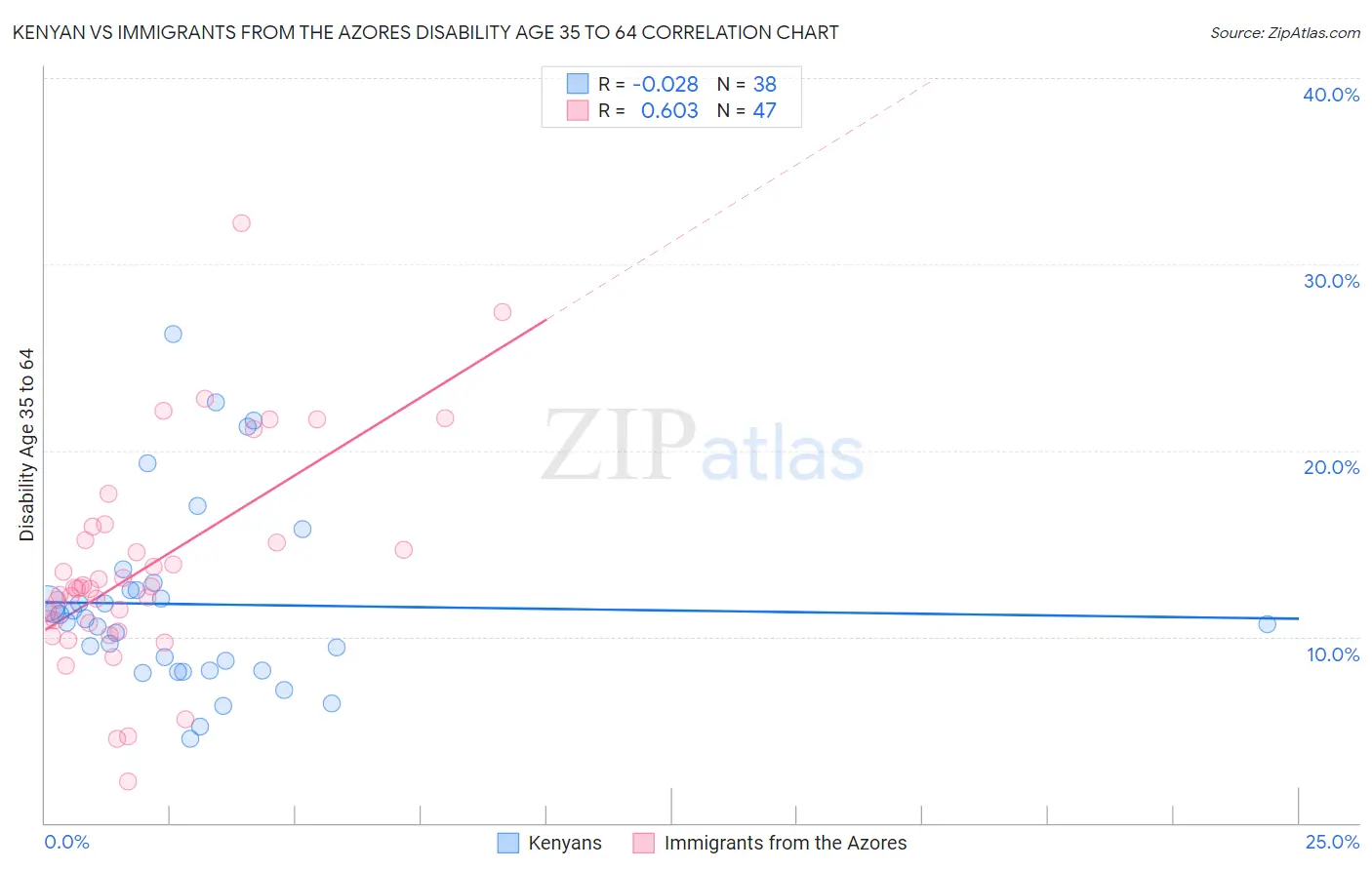 Kenyan vs Immigrants from the Azores Disability Age 35 to 64