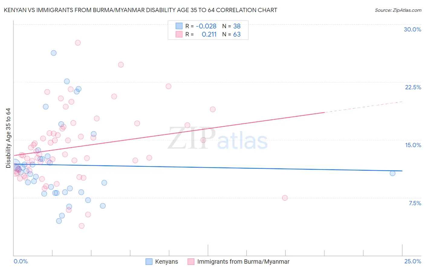 Kenyan vs Immigrants from Burma/Myanmar Disability Age 35 to 64