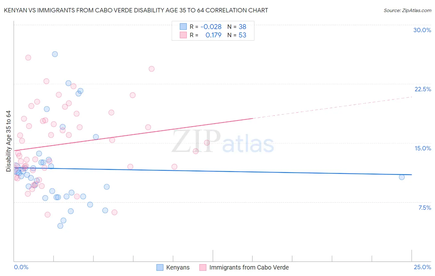 Kenyan vs Immigrants from Cabo Verde Disability Age 35 to 64