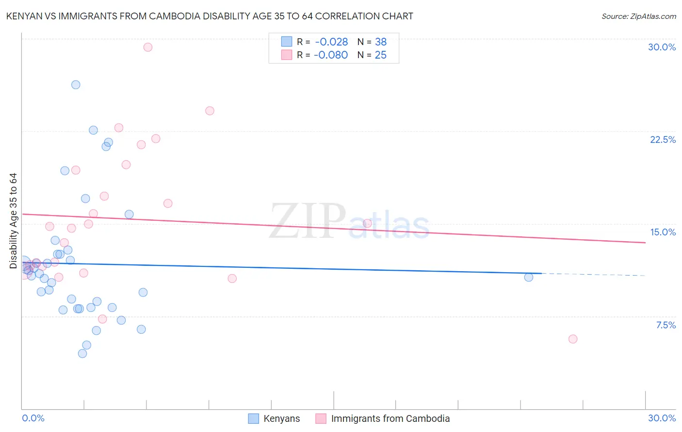 Kenyan vs Immigrants from Cambodia Disability Age 35 to 64