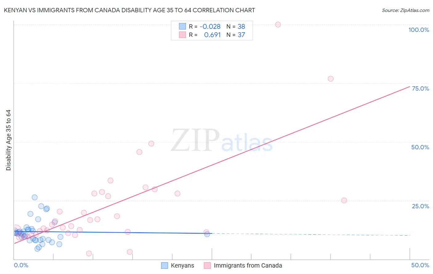 Kenyan vs Immigrants from Canada Disability Age 35 to 64