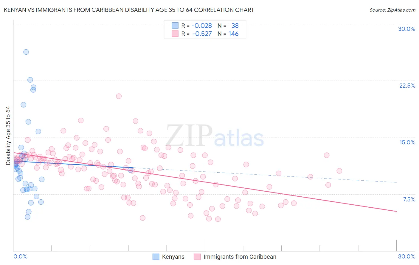 Kenyan vs Immigrants from Caribbean Disability Age 35 to 64