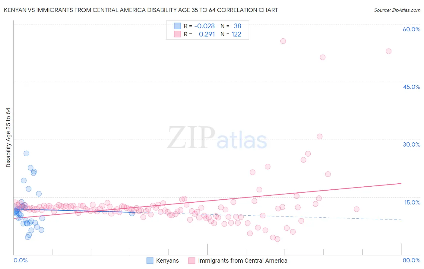 Kenyan vs Immigrants from Central America Disability Age 35 to 64