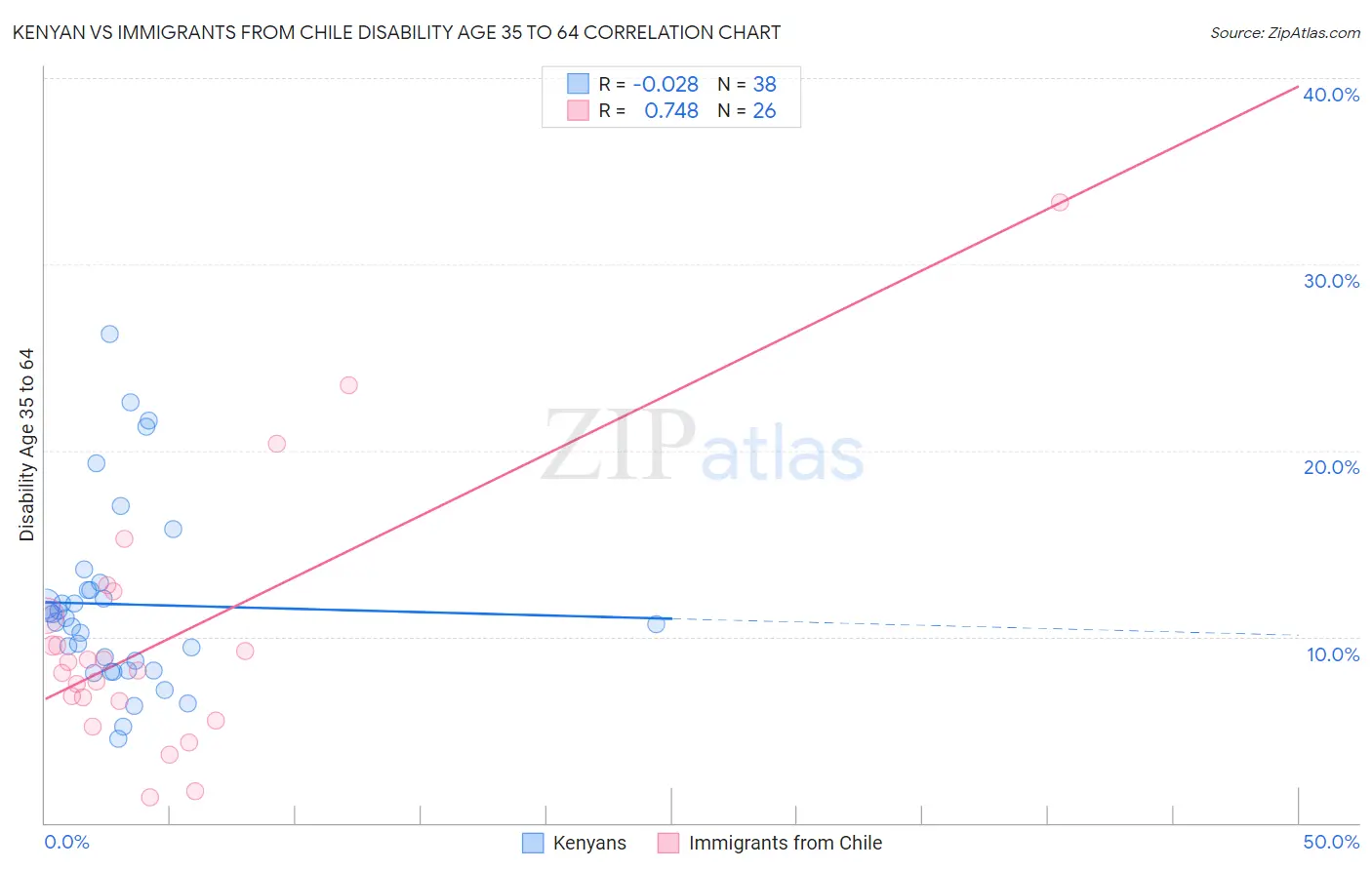 Kenyan vs Immigrants from Chile Disability Age 35 to 64