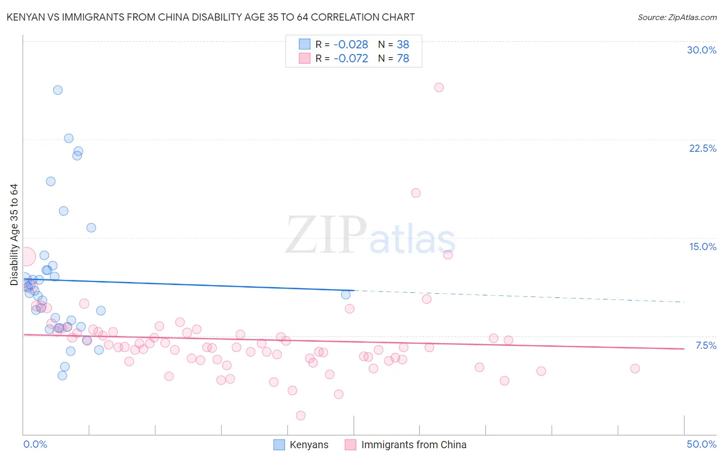 Kenyan vs Immigrants from China Disability Age 35 to 64