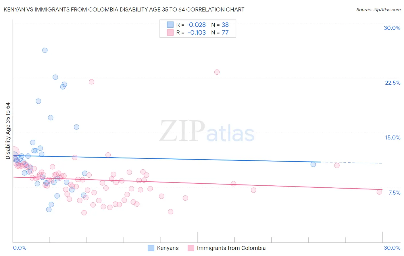 Kenyan vs Immigrants from Colombia Disability Age 35 to 64