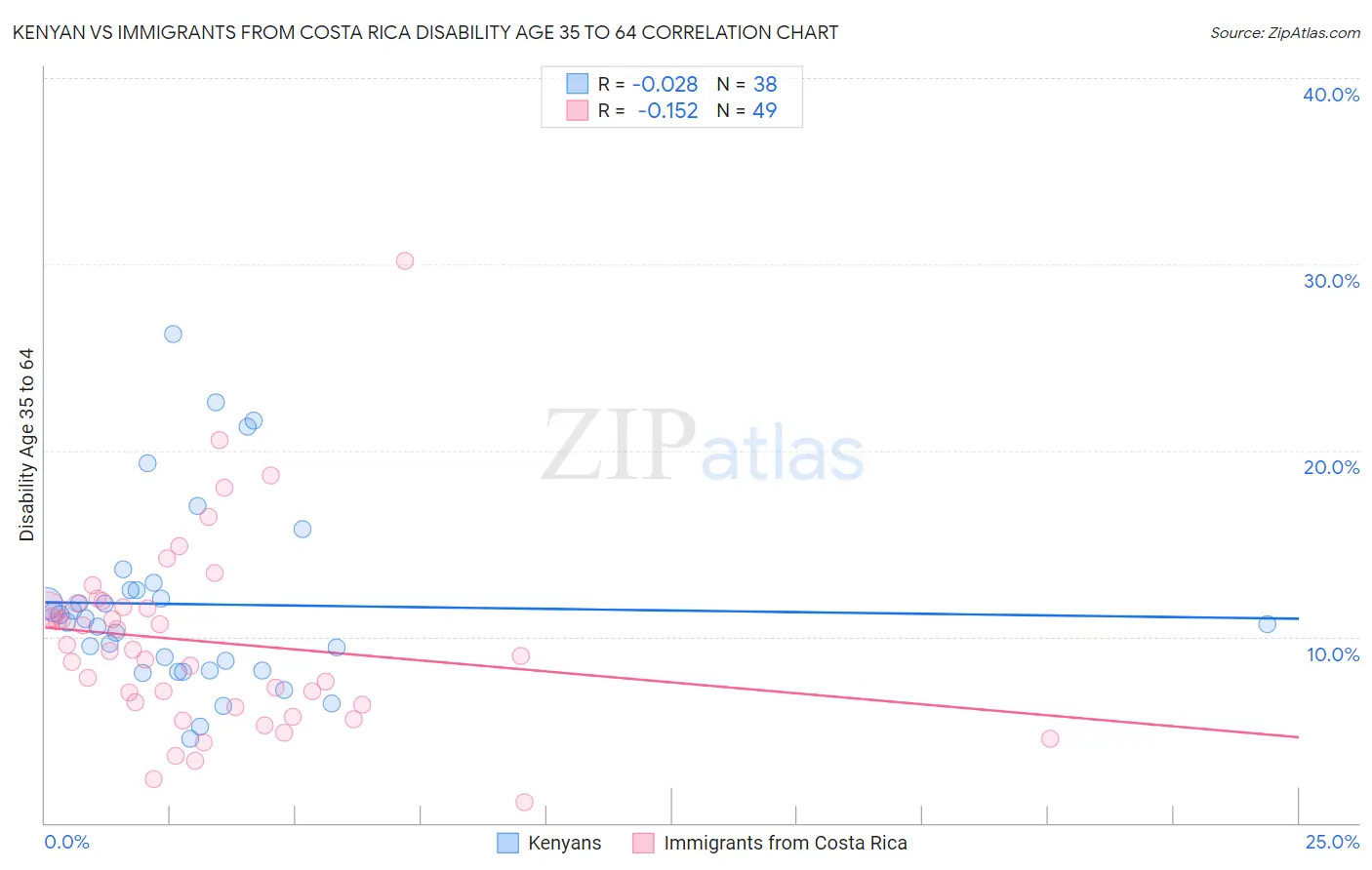 Kenyan vs Immigrants from Costa Rica Disability Age 35 to 64
