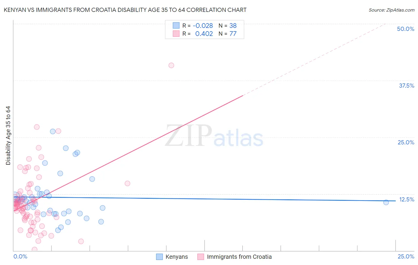 Kenyan vs Immigrants from Croatia Disability Age 35 to 64