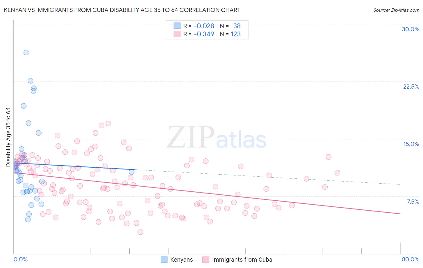 Kenyan vs Immigrants from Cuba Disability Age 35 to 64