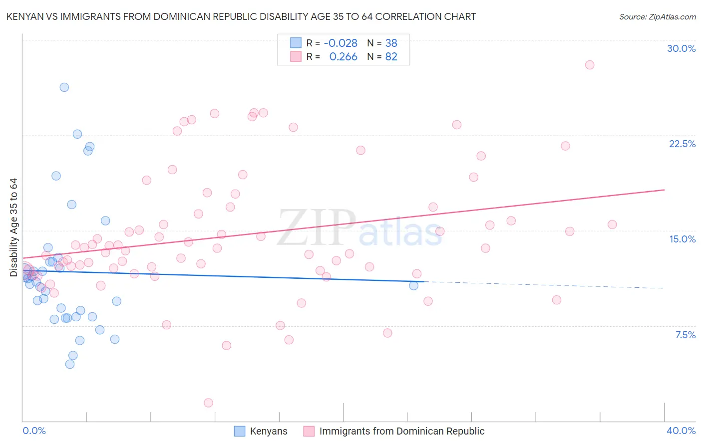 Kenyan vs Immigrants from Dominican Republic Disability Age 35 to 64