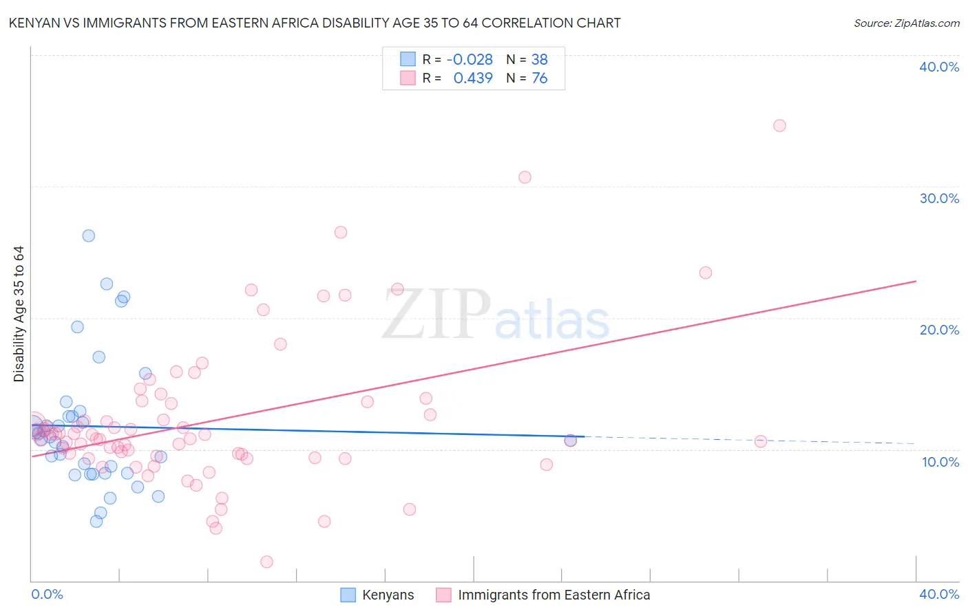 Kenyan vs Immigrants from Eastern Africa Disability Age 35 to 64