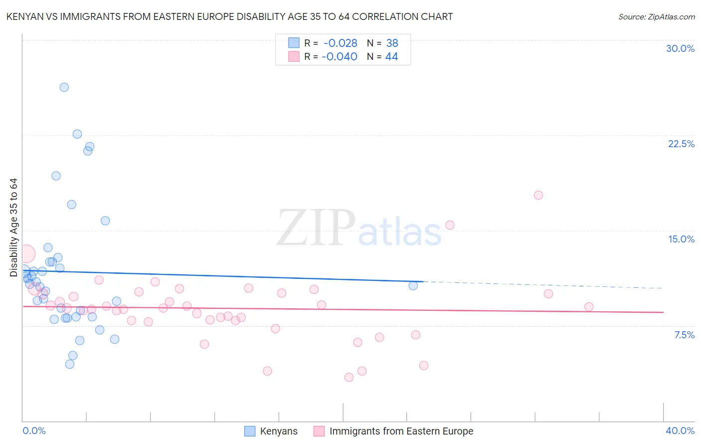 Kenyan vs Immigrants from Eastern Europe Disability Age 35 to 64