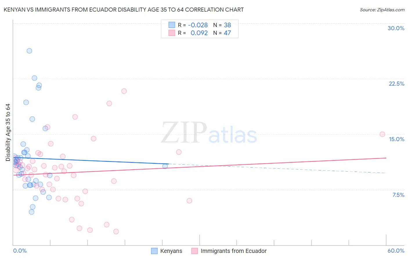Kenyan vs Immigrants from Ecuador Disability Age 35 to 64
