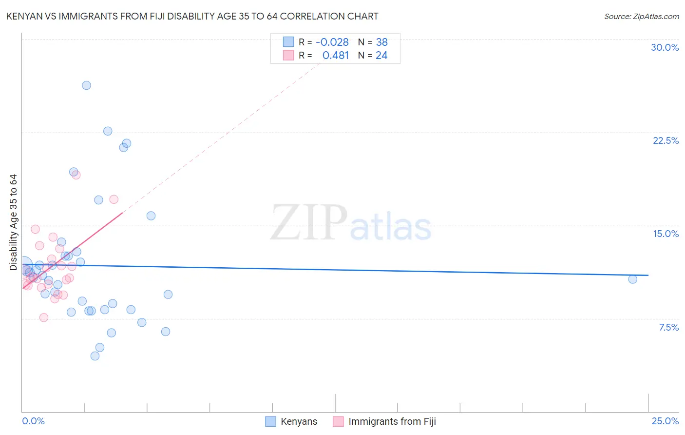 Kenyan vs Immigrants from Fiji Disability Age 35 to 64