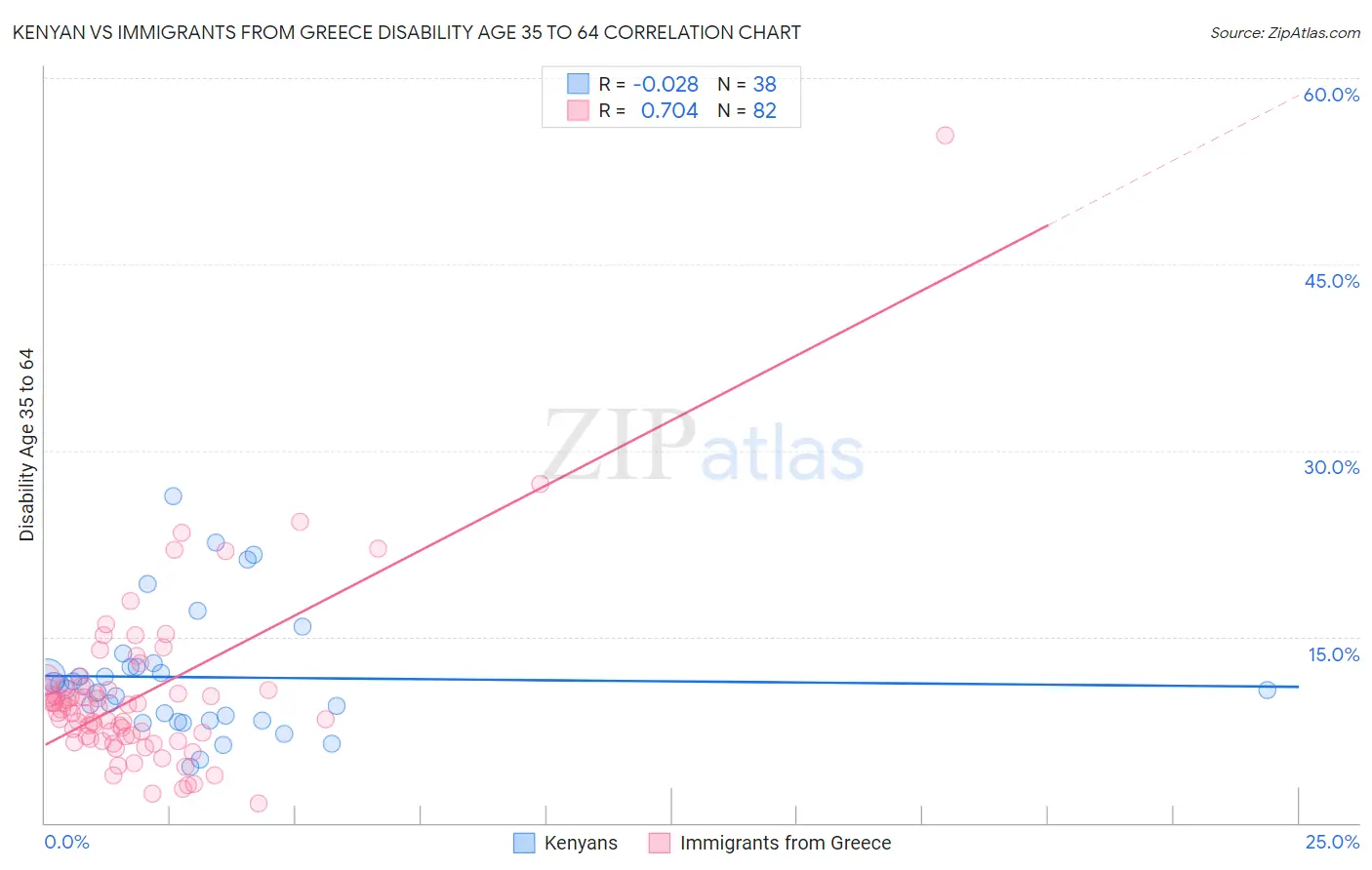Kenyan vs Immigrants from Greece Disability Age 35 to 64