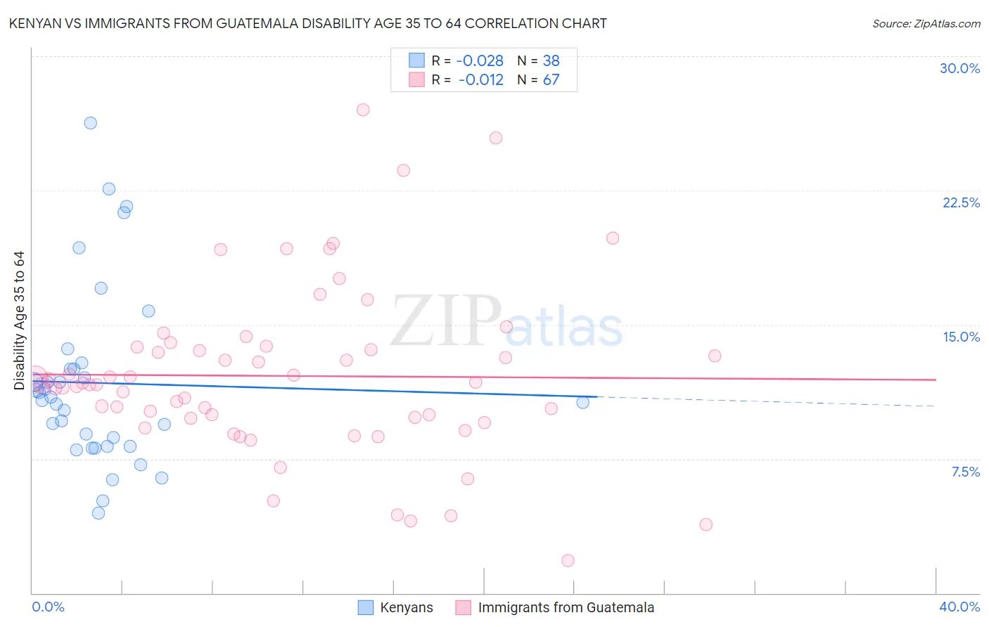 Kenyan vs Immigrants from Guatemala Disability Age 35 to 64