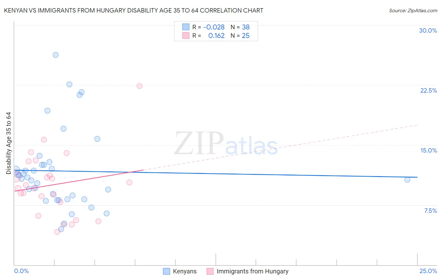 Kenyan vs Immigrants from Hungary Disability Age 35 to 64