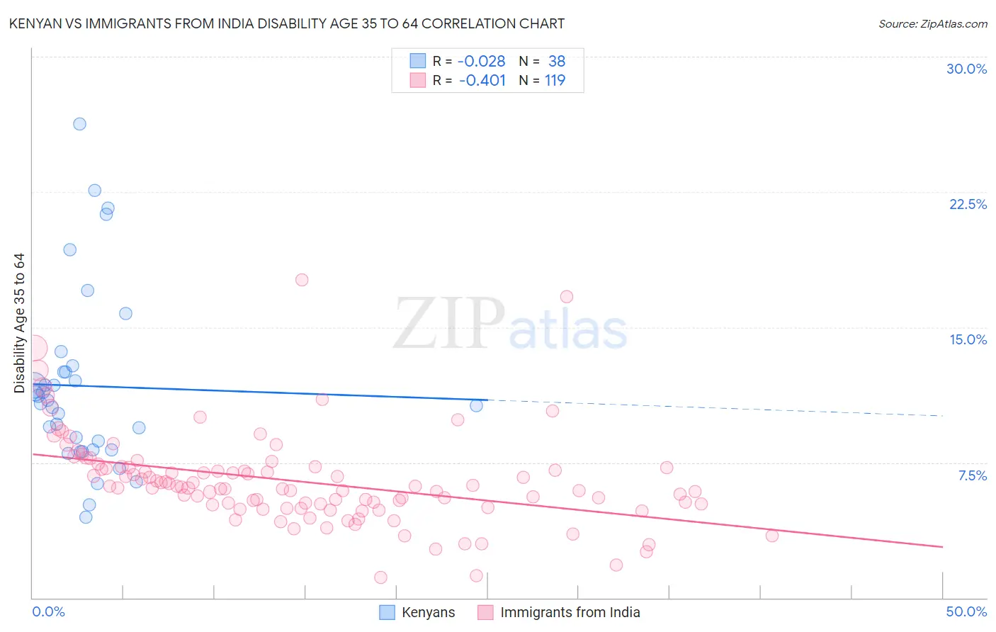 Kenyan vs Immigrants from India Disability Age 35 to 64