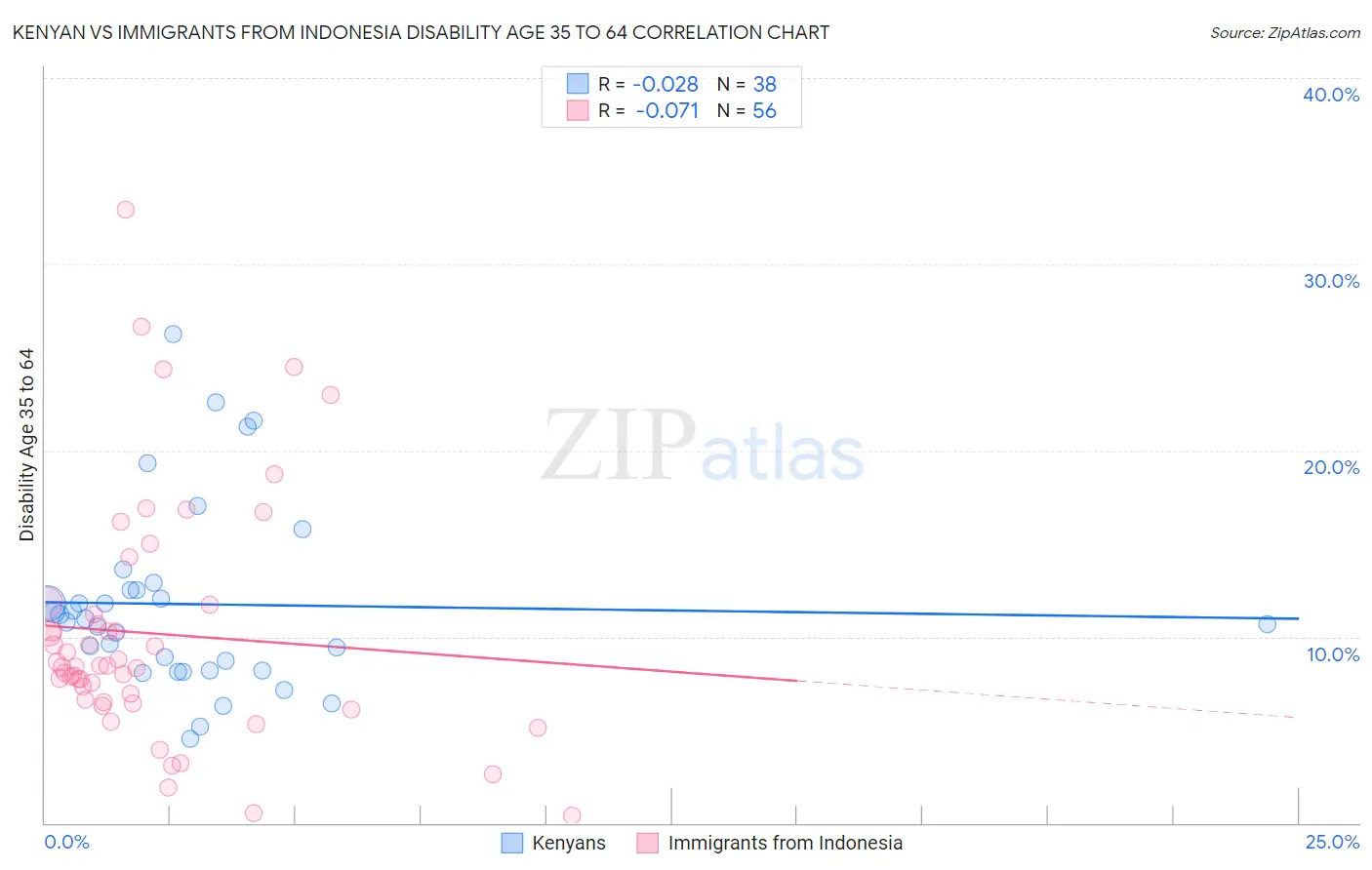 Kenyan vs Immigrants from Indonesia Disability Age 35 to 64
