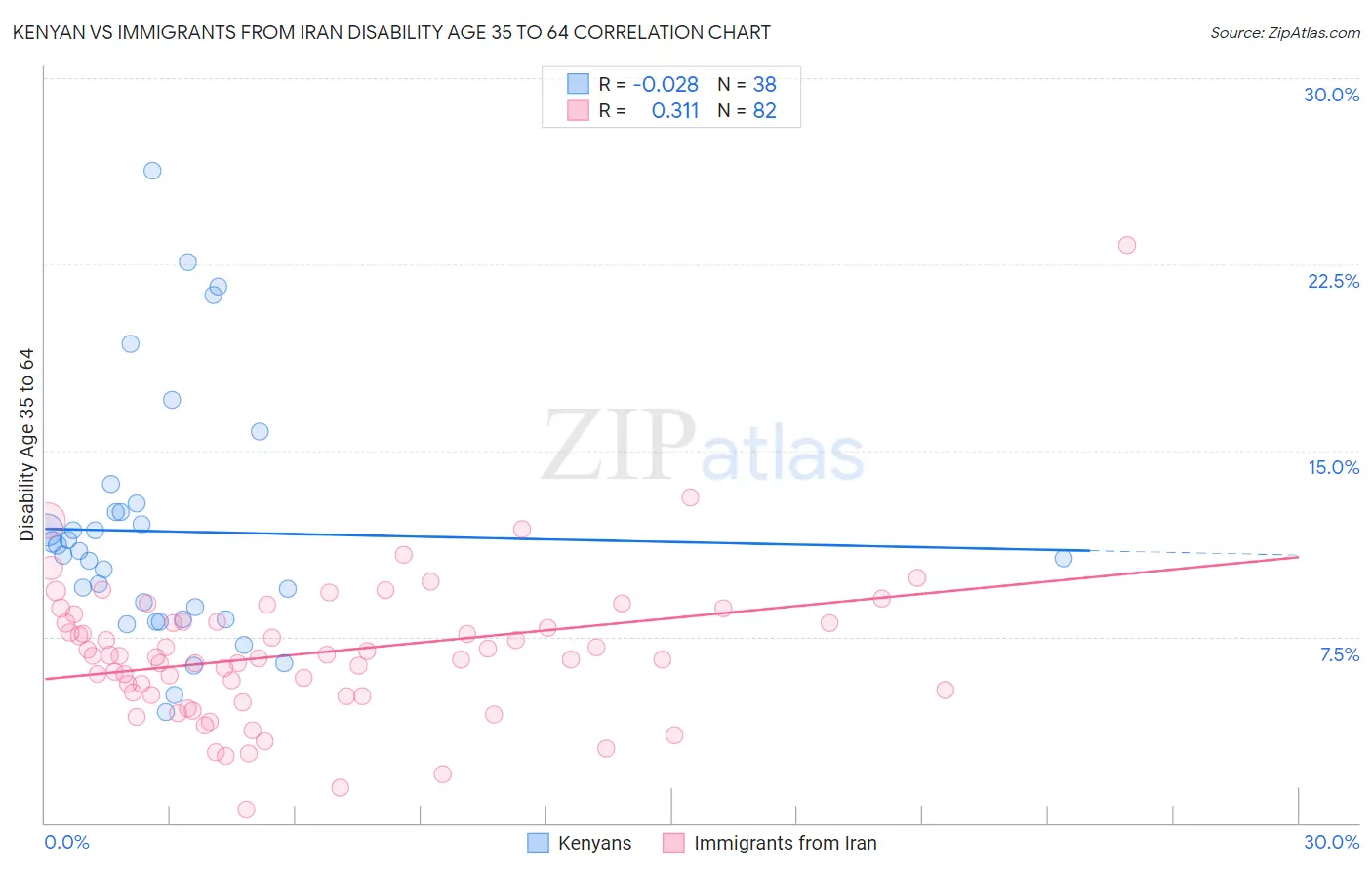 Kenyan vs Immigrants from Iran Disability Age 35 to 64