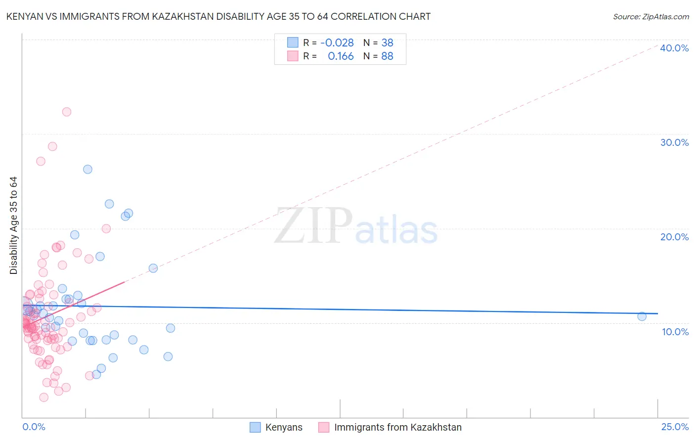 Kenyan vs Immigrants from Kazakhstan Disability Age 35 to 64