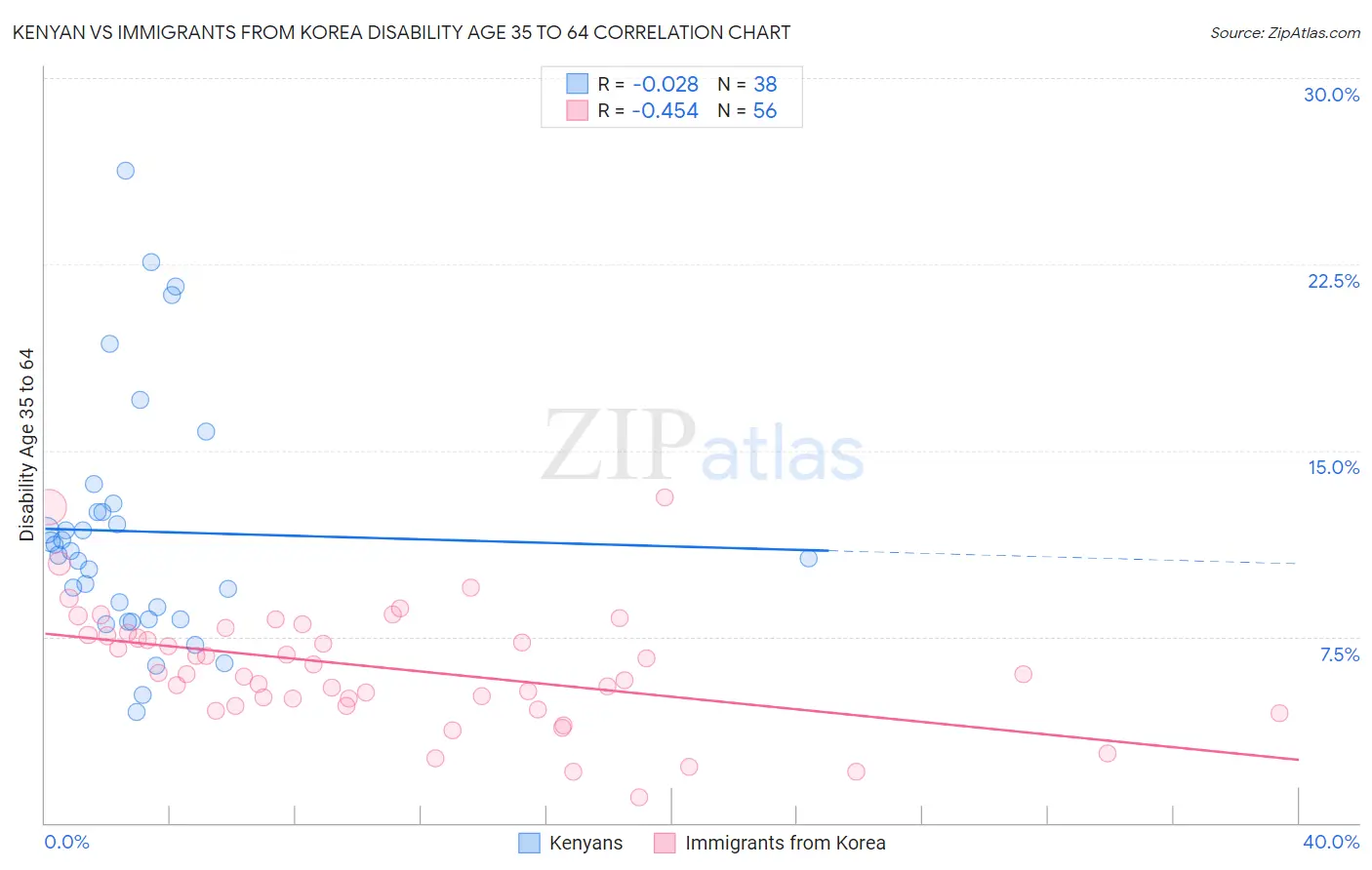 Kenyan vs Immigrants from Korea Disability Age 35 to 64