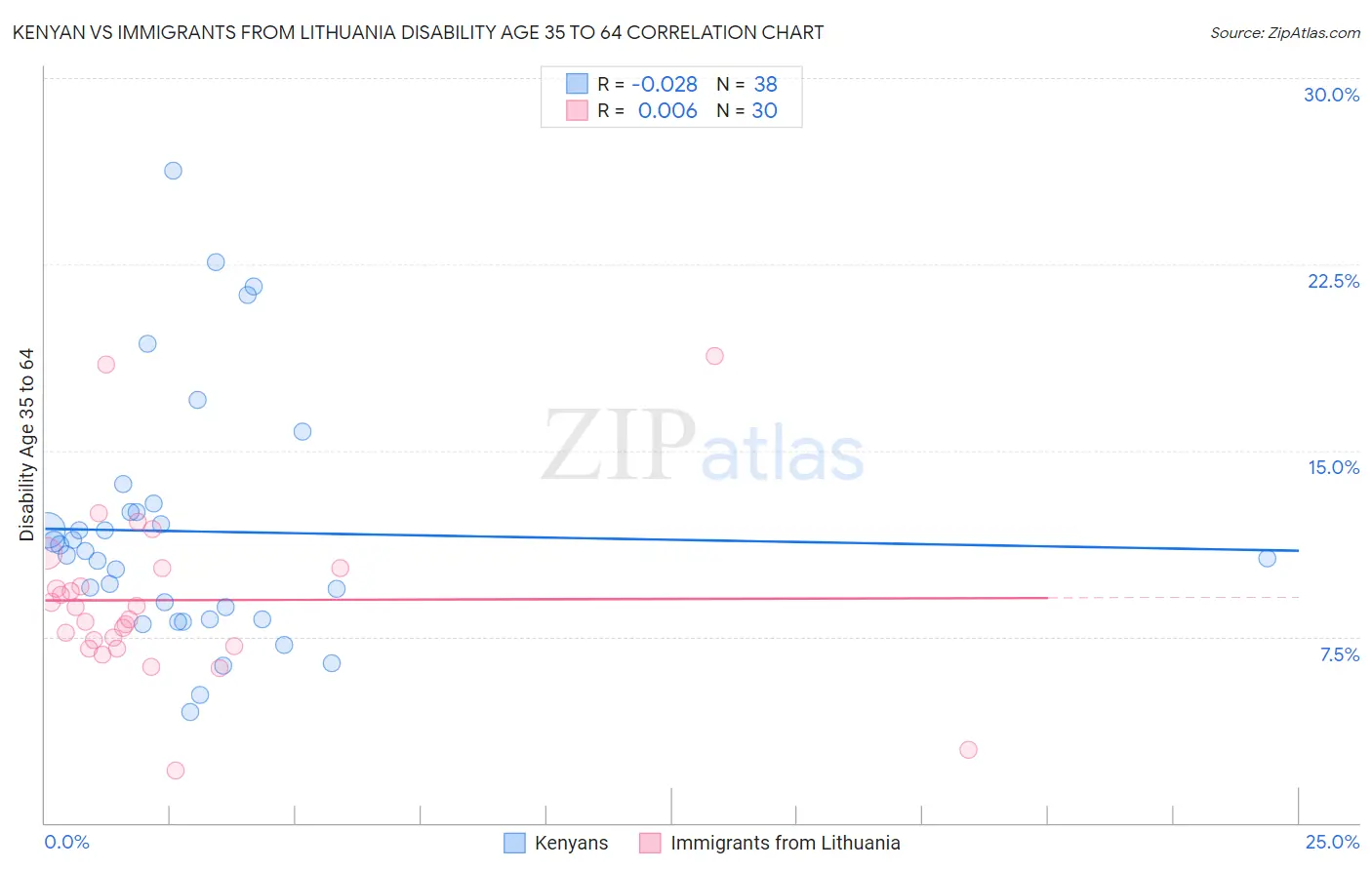 Kenyan vs Immigrants from Lithuania Disability Age 35 to 64