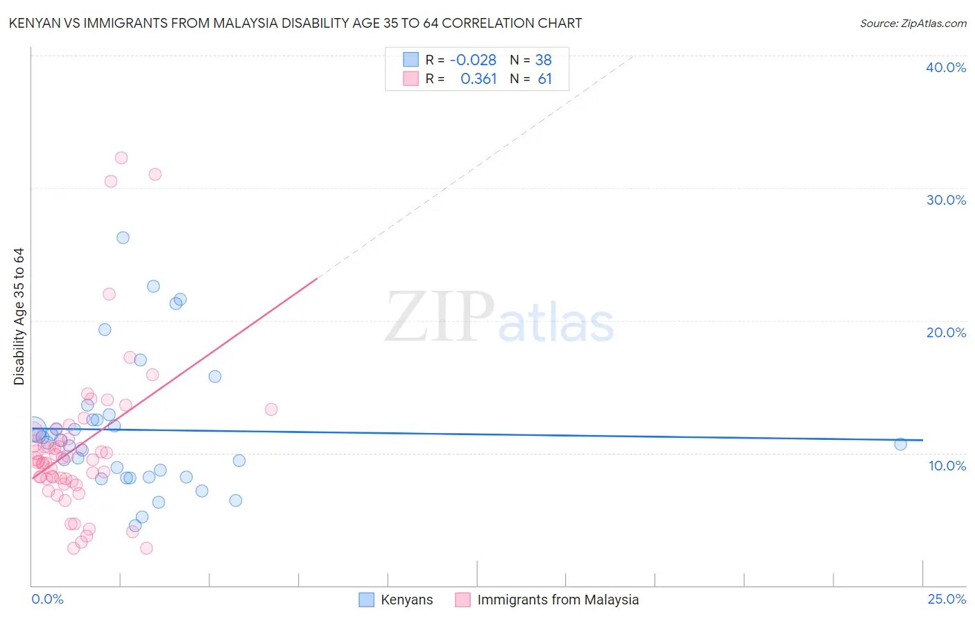Kenyan vs Immigrants from Malaysia Disability Age 35 to 64