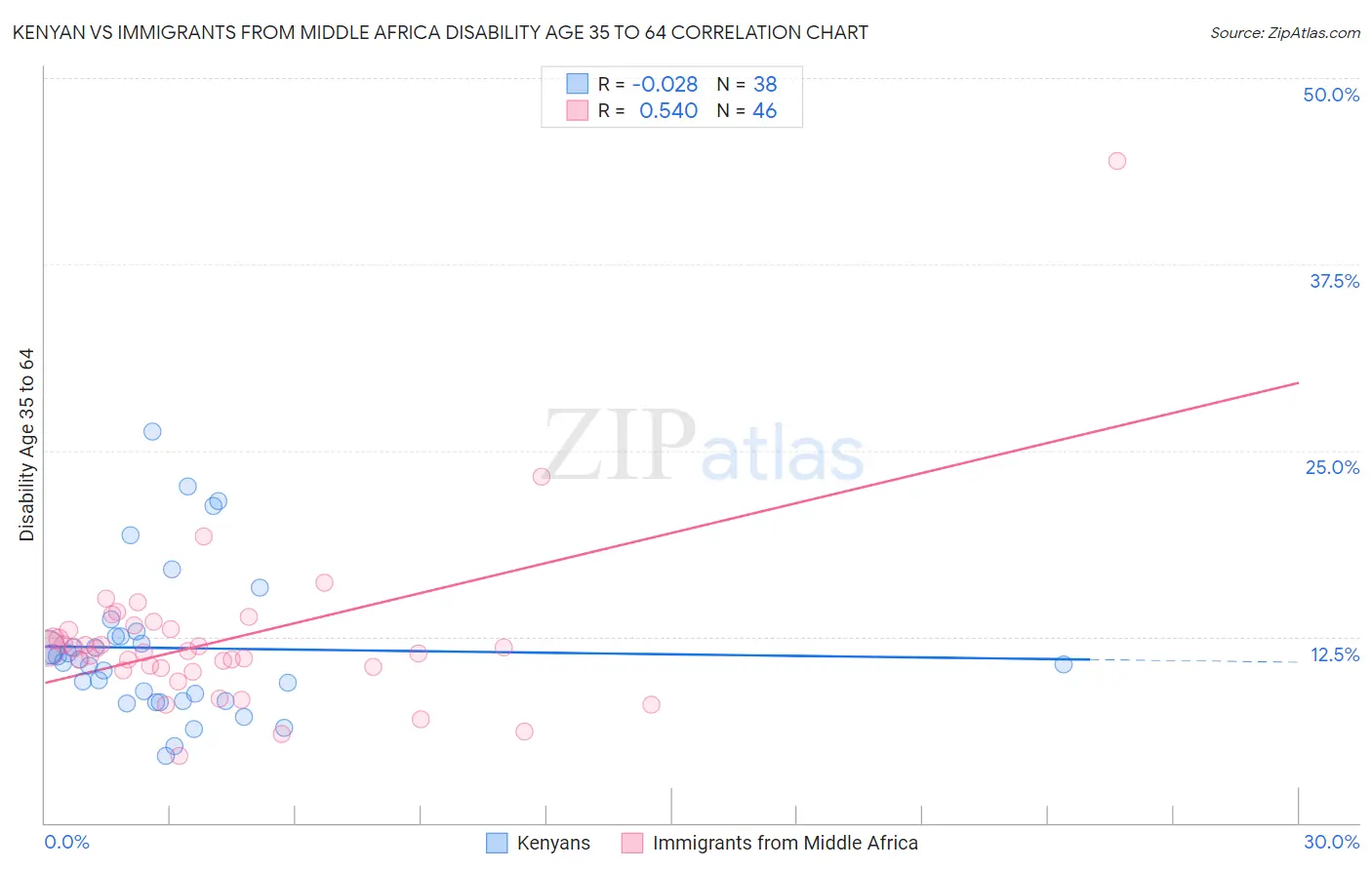 Kenyan vs Immigrants from Middle Africa Disability Age 35 to 64