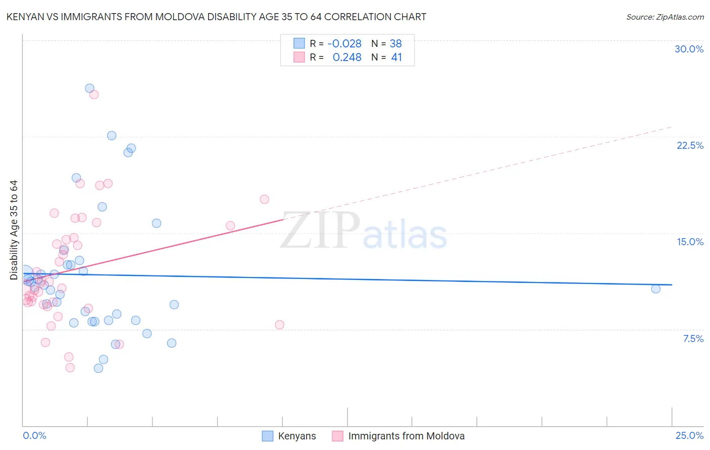 Kenyan vs Immigrants from Moldova Disability Age 35 to 64