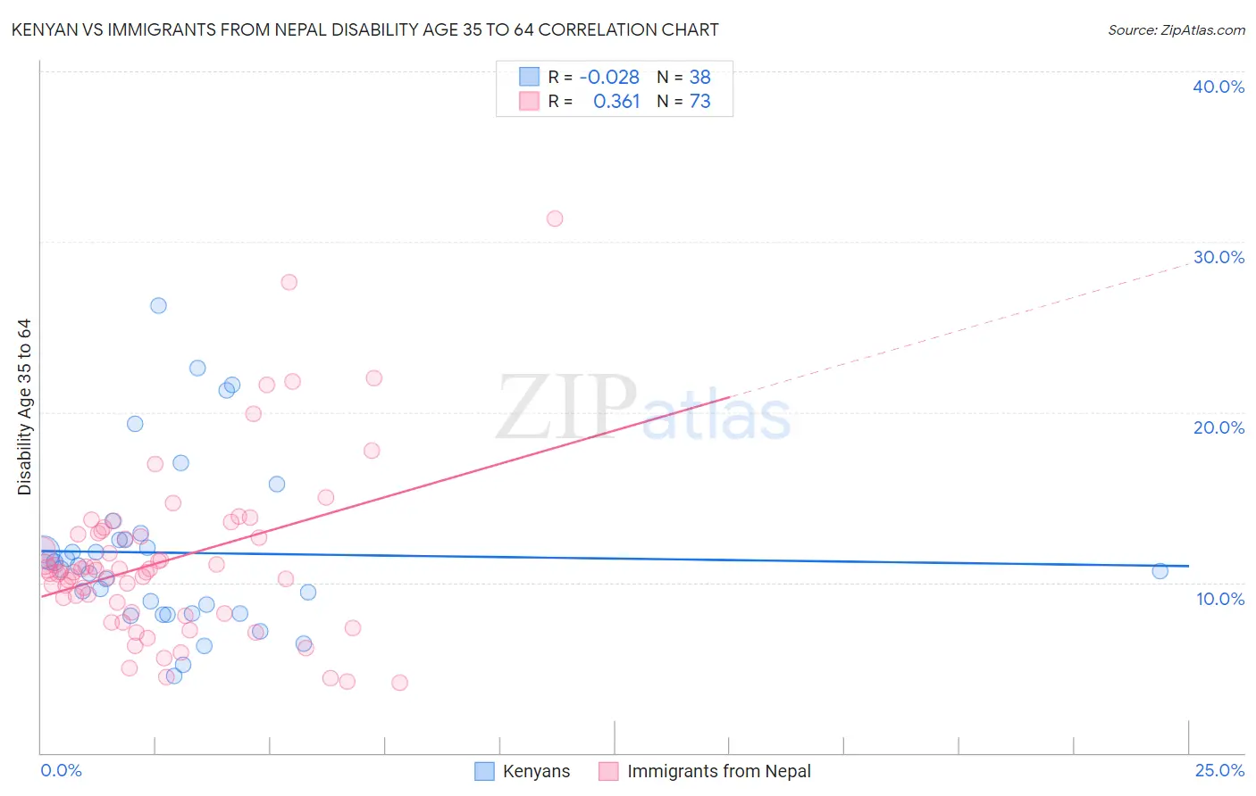 Kenyan vs Immigrants from Nepal Disability Age 35 to 64
