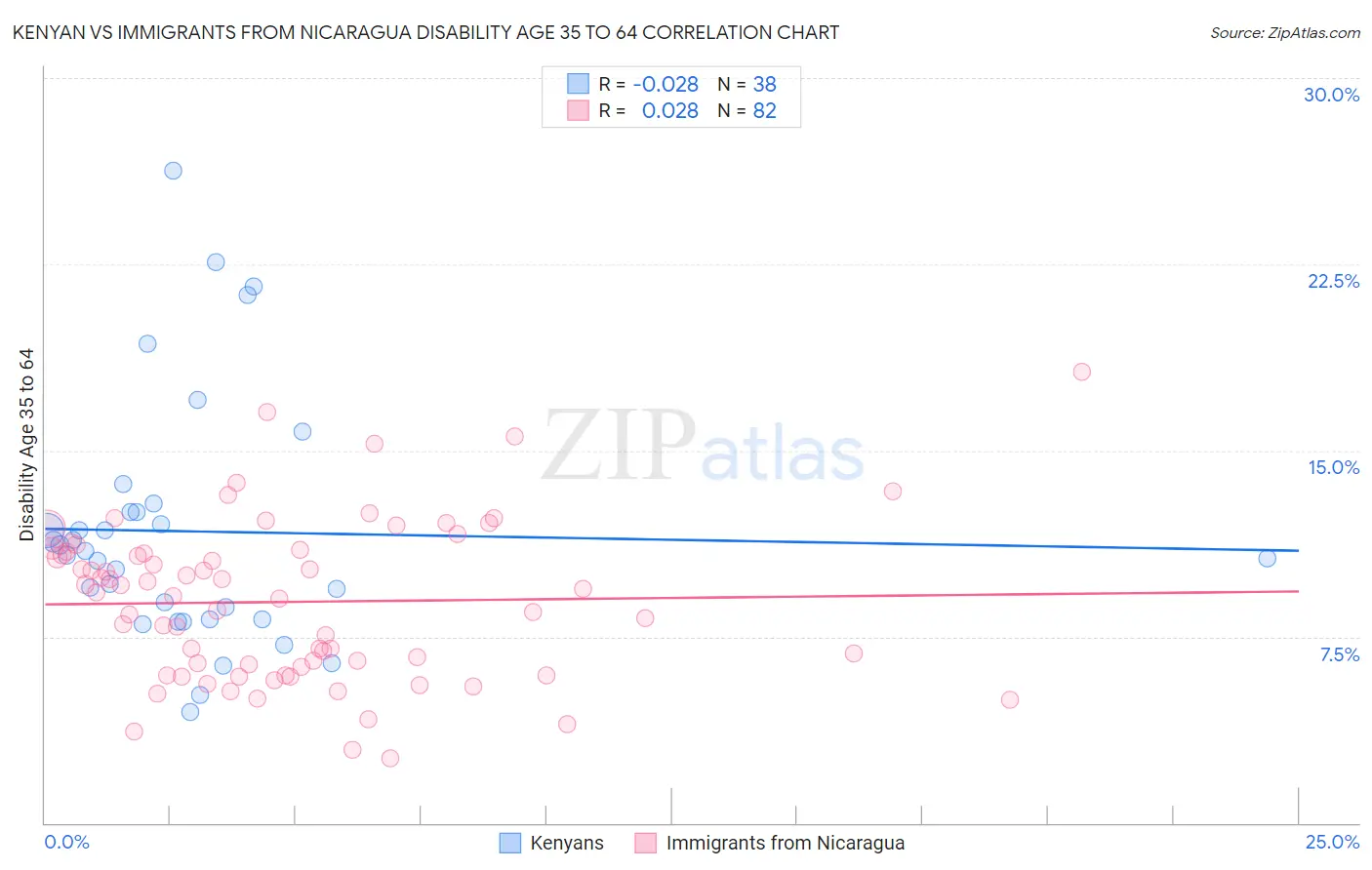 Kenyan vs Immigrants from Nicaragua Disability Age 35 to 64