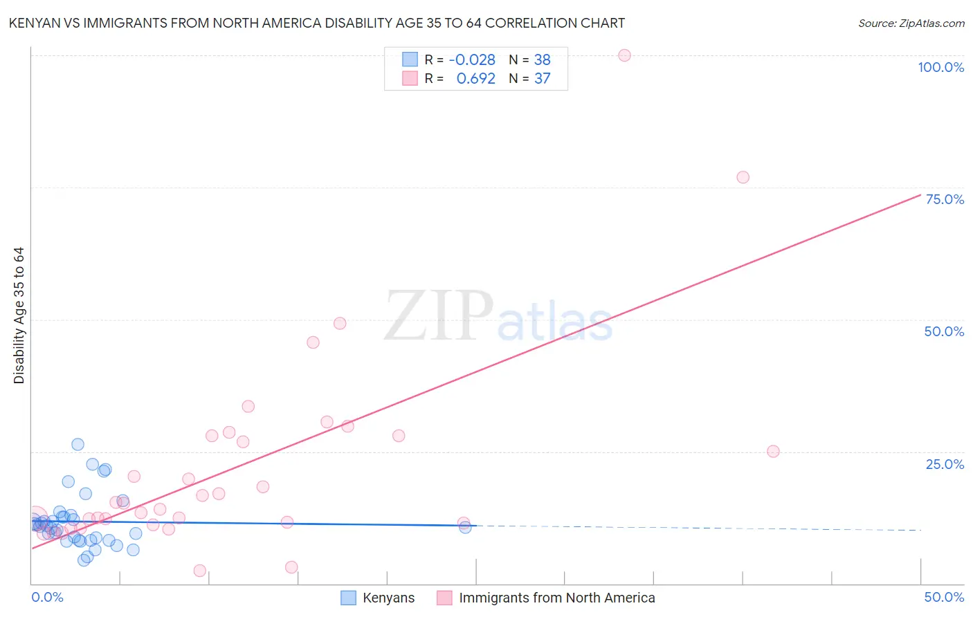 Kenyan vs Immigrants from North America Disability Age 35 to 64