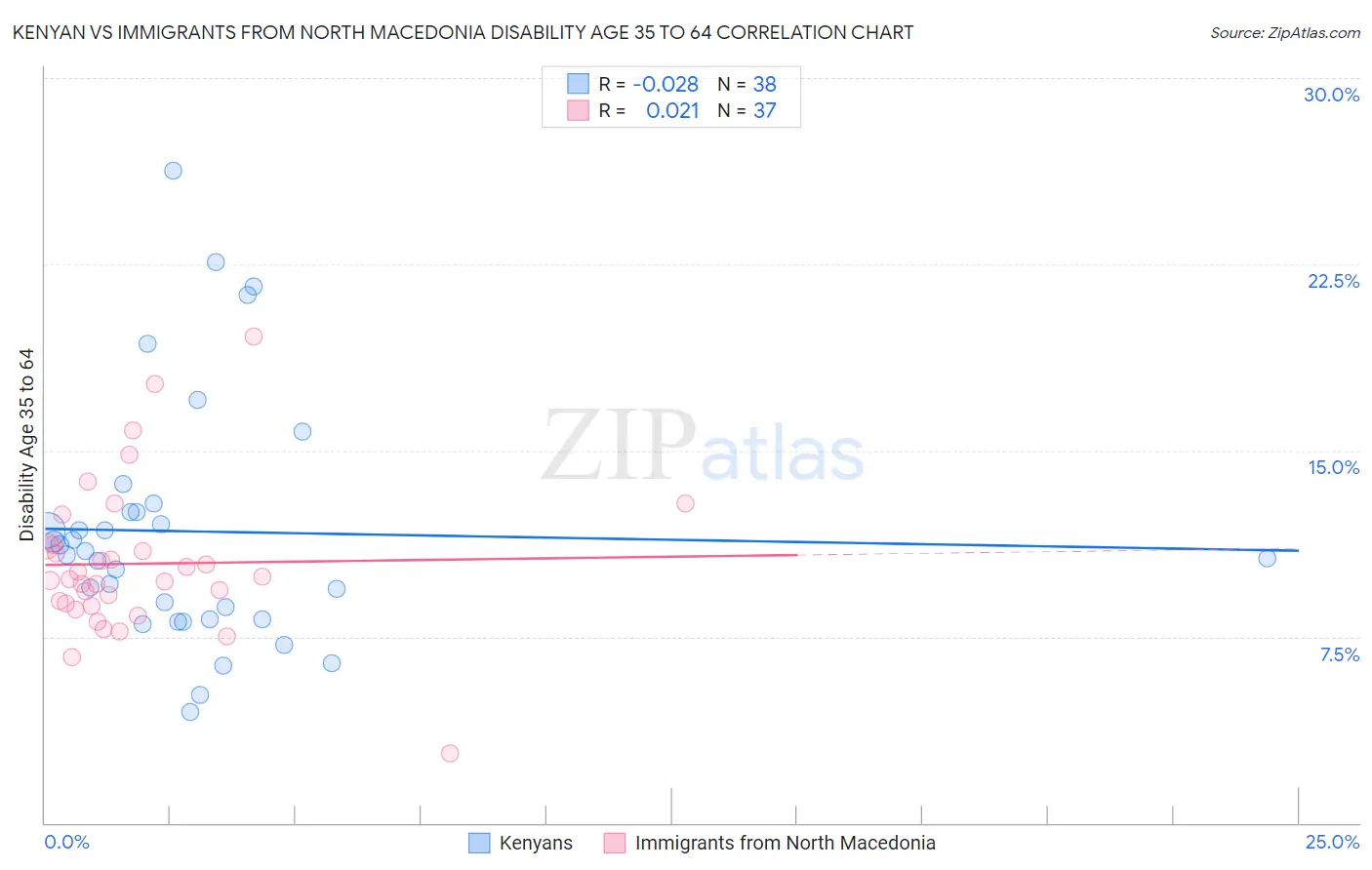 Kenyan vs Immigrants from North Macedonia Disability Age 35 to 64