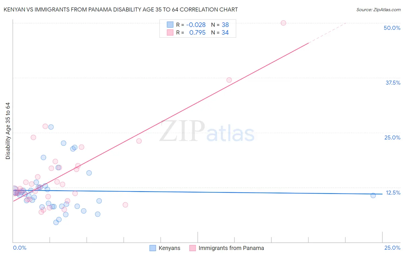 Kenyan vs Immigrants from Panama Disability Age 35 to 64
