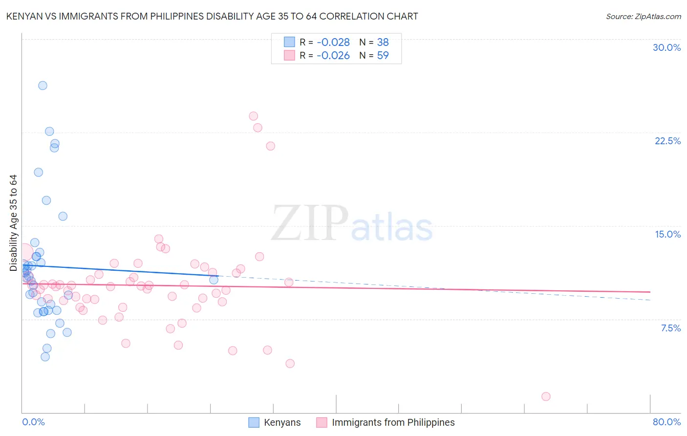Kenyan vs Immigrants from Philippines Disability Age 35 to 64