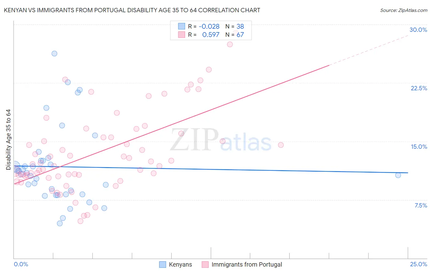Kenyan vs Immigrants from Portugal Disability Age 35 to 64