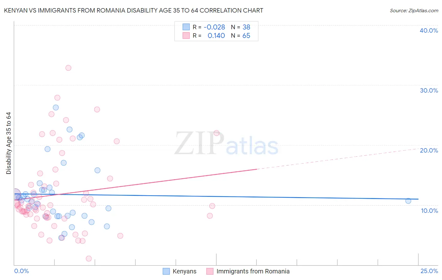 Kenyan vs Immigrants from Romania Disability Age 35 to 64