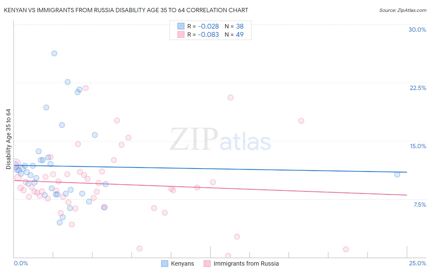 Kenyan vs Immigrants from Russia Disability Age 35 to 64