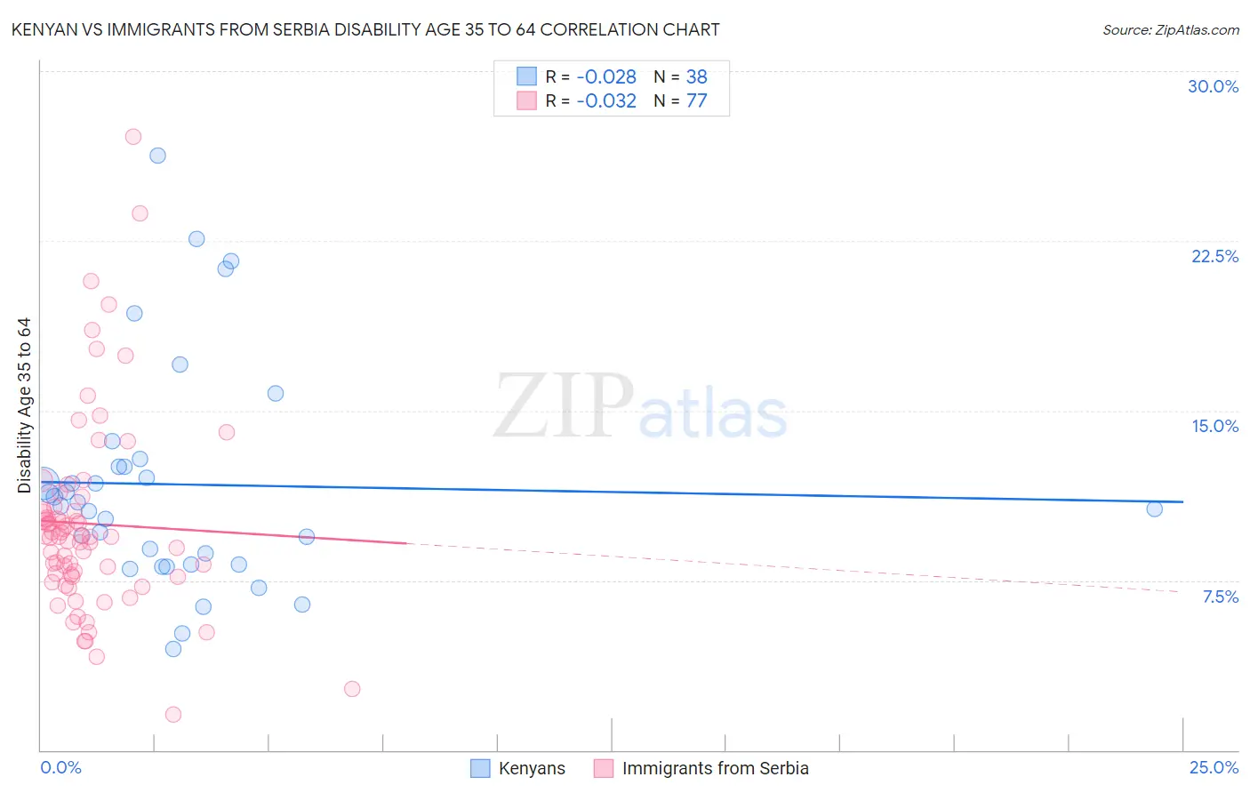 Kenyan vs Immigrants from Serbia Disability Age 35 to 64
