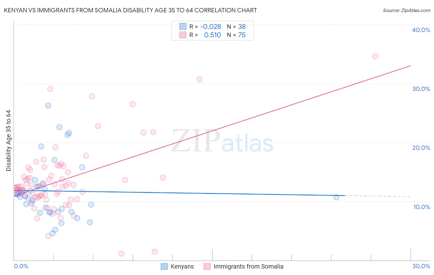 Kenyan vs Immigrants from Somalia Disability Age 35 to 64